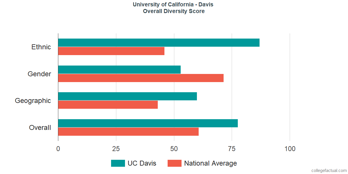 Overall Diversity at University of California - Davis