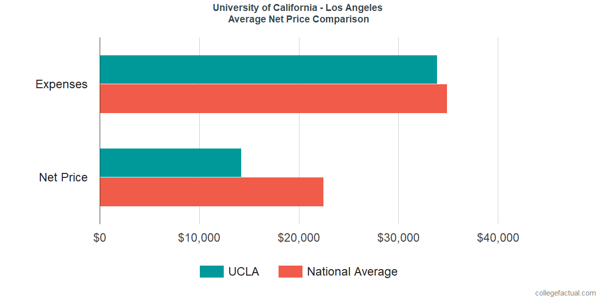 Net Price Comparisons at University of California - Los Angeles