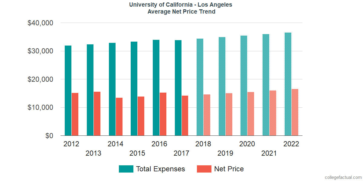 How Much Does It Cost To Get Into University Of California Los Angeles