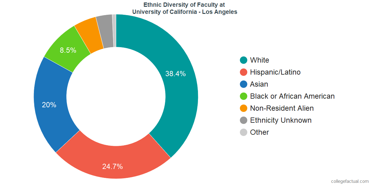 Racial Makeup Of University Of California Mugeek Vidalondon