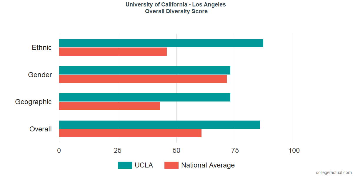 Overall Diversity at University of California - Los Angeles