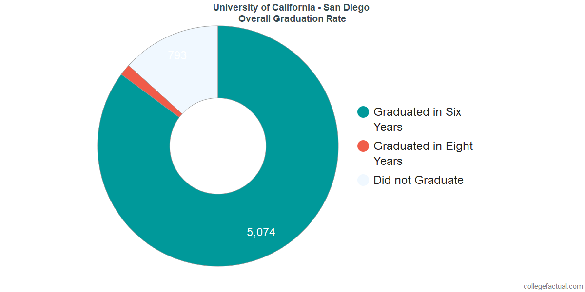 University of California San Diego Graduation Rate & Retention Rate