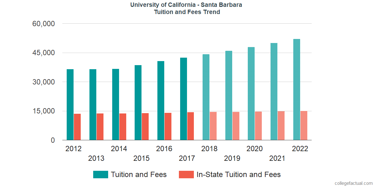 University of California - Santa Barbara Tuition and Fees