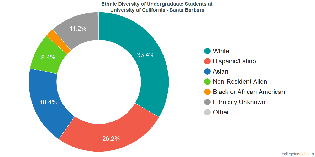 University of California Santa Barbara Diversity Racial Demographics