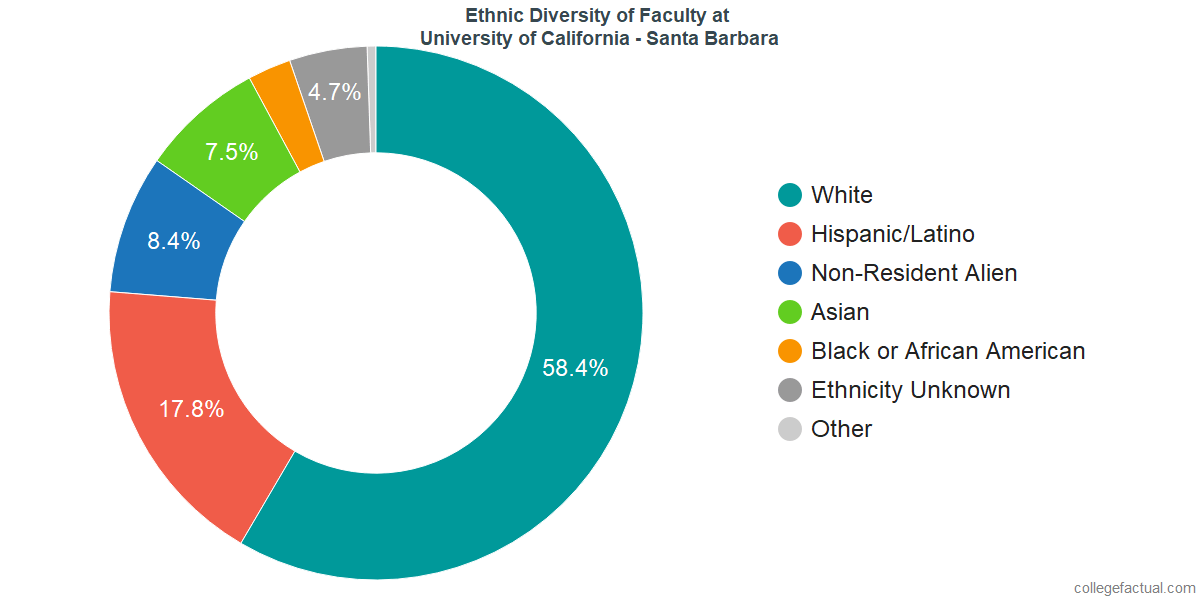 University of California Santa Barbara Diversity Racial Demographics