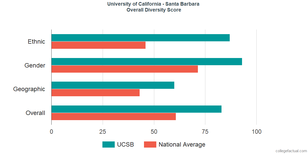 Overall Diversity at University of California - Santa Barbara