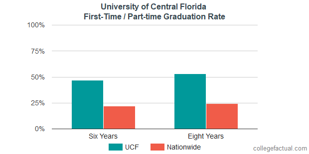University of Central Florida Graduation Rate & Retention Rate