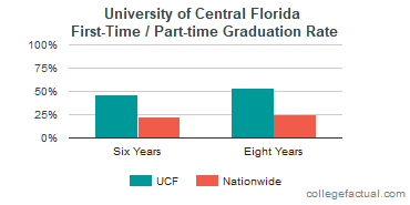 University of Central Florida Graduation Rate & Retention Rate