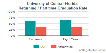 University of Central Florida Graduation Rate & Retention Rate