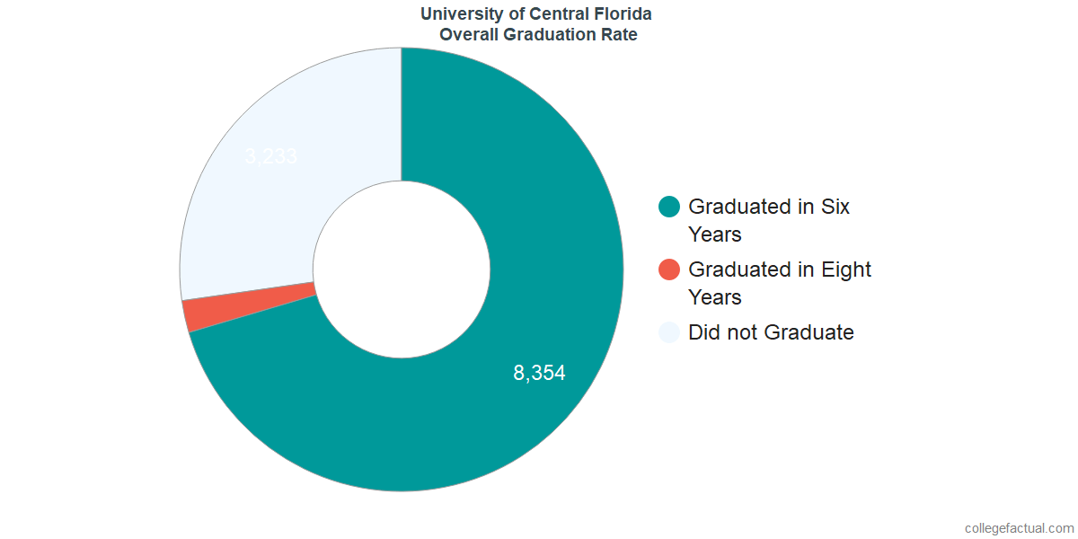 University Of Central Florida Graduation Rate Retention Rate