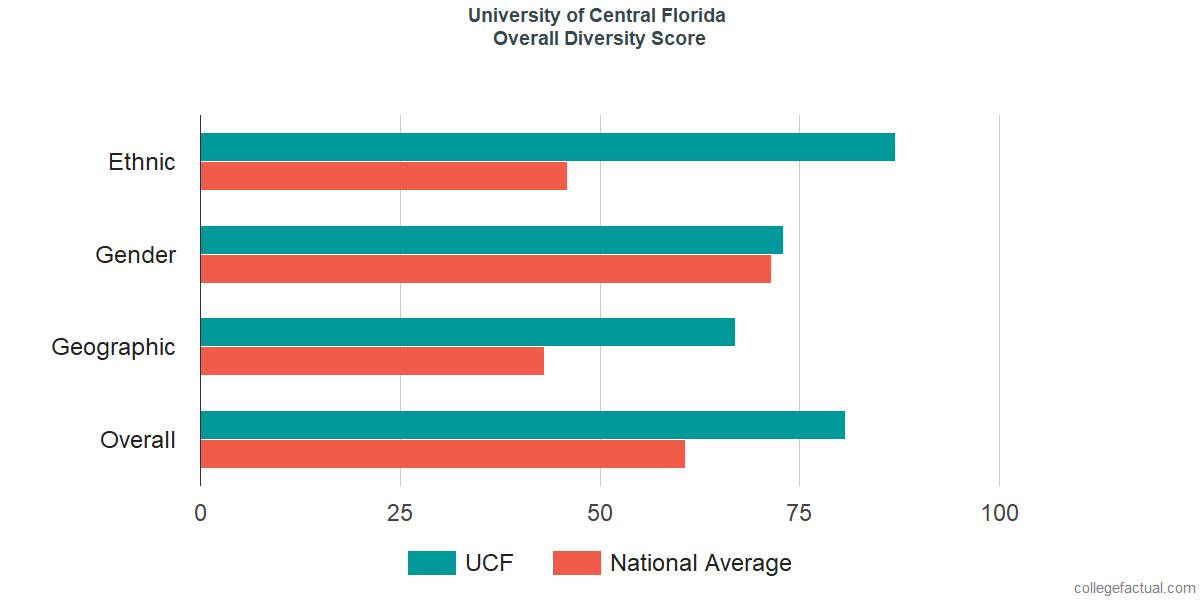 Ucf Acceptance Chart