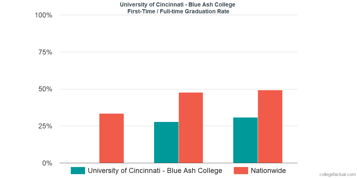 Graduation rates for first-time / full-time students at University of Cincinnati - Blue Ash College