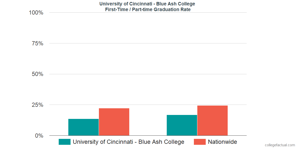 Graduation rates for first-time / part-time students at University of Cincinnati - Blue Ash College