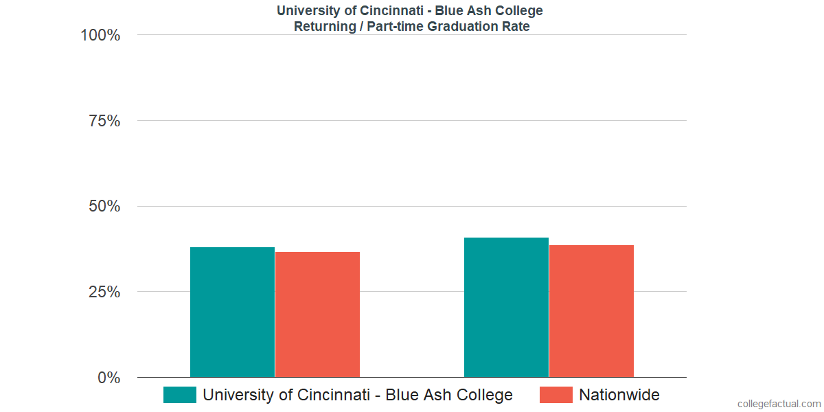 Graduation rates for returning / part-time students at University of Cincinnati - Blue Ash College
