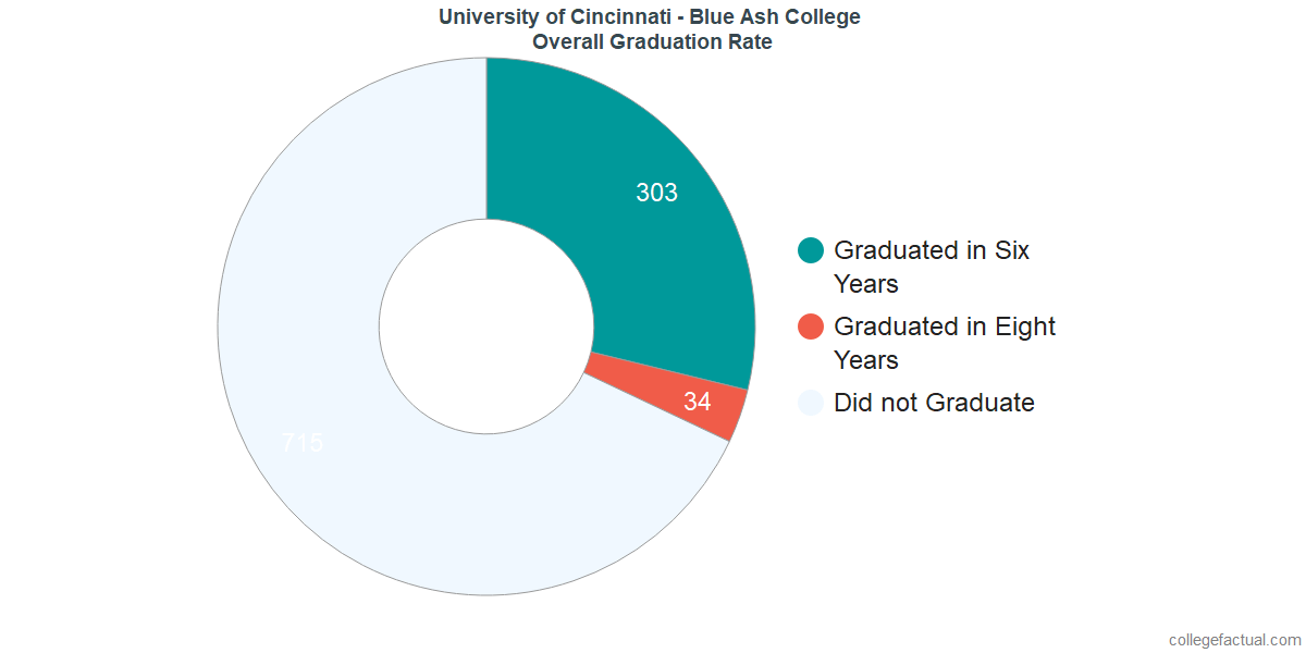 UC Blue Ash CollegeUndergraduate Graduation Rate
