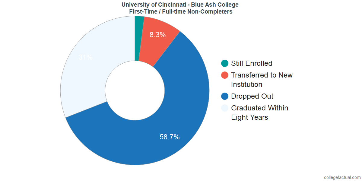 Non-completion rates for first-time / full-time students at University of Cincinnati - Blue Ash College