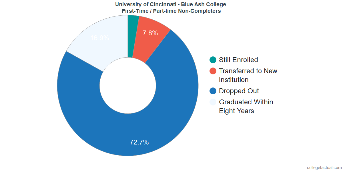 Non-completion rates for first-time / part-time students at University of Cincinnati - Blue Ash College