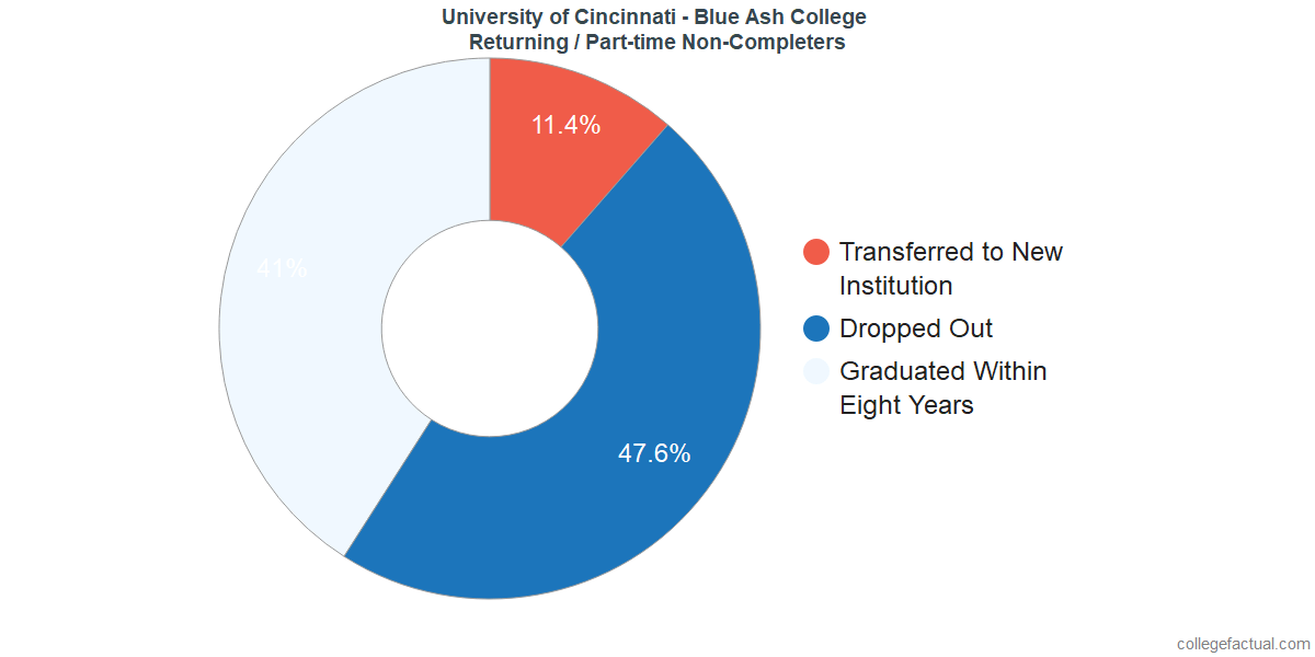 Non-completion rates for returning / part-time students at University of Cincinnati - Blue Ash College
