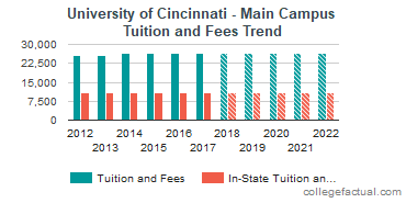University of Cincinnati - Main Campus Tuition and Fees