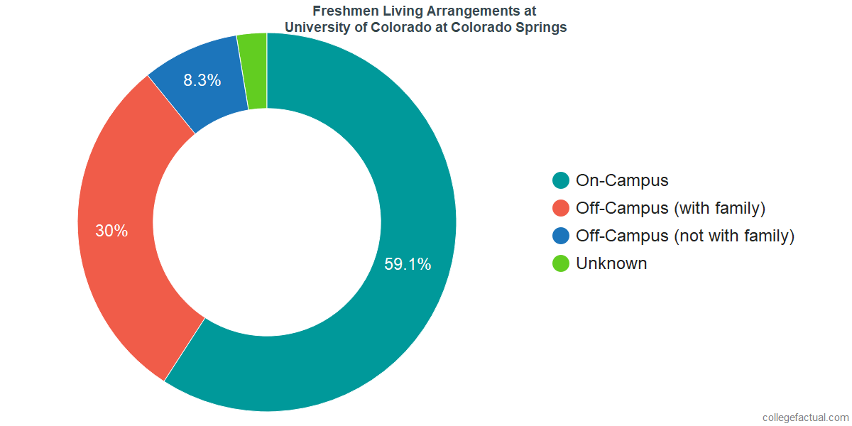 Freshmen Living Arrangements at University of Colorado at Colorado Springs