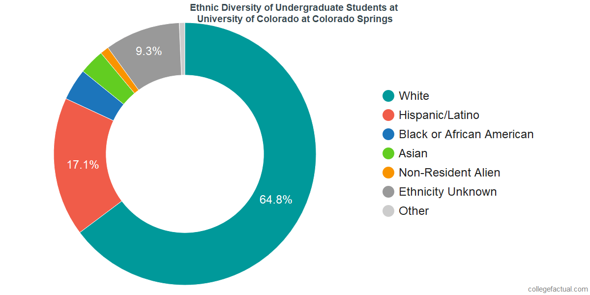 University of Colorado at Colorado Springs Diversity Racial