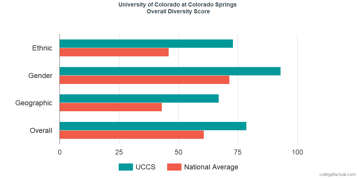 Overall Diversity at University of Colorado at Colorado Springs