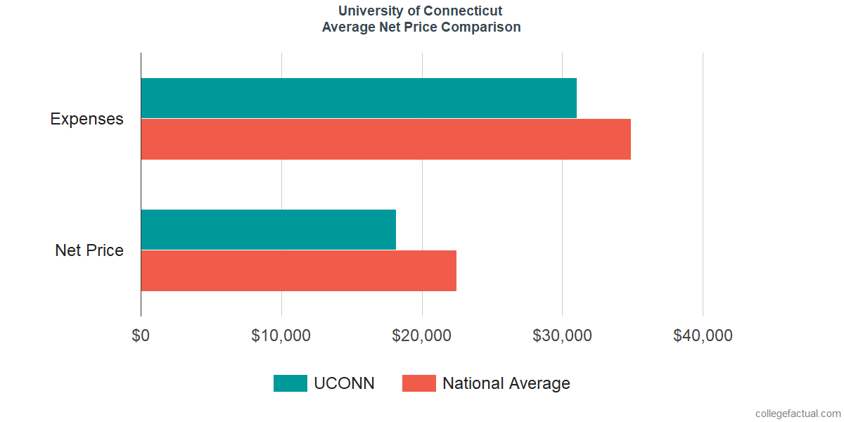 Net Price Comparisons at University of Connecticut