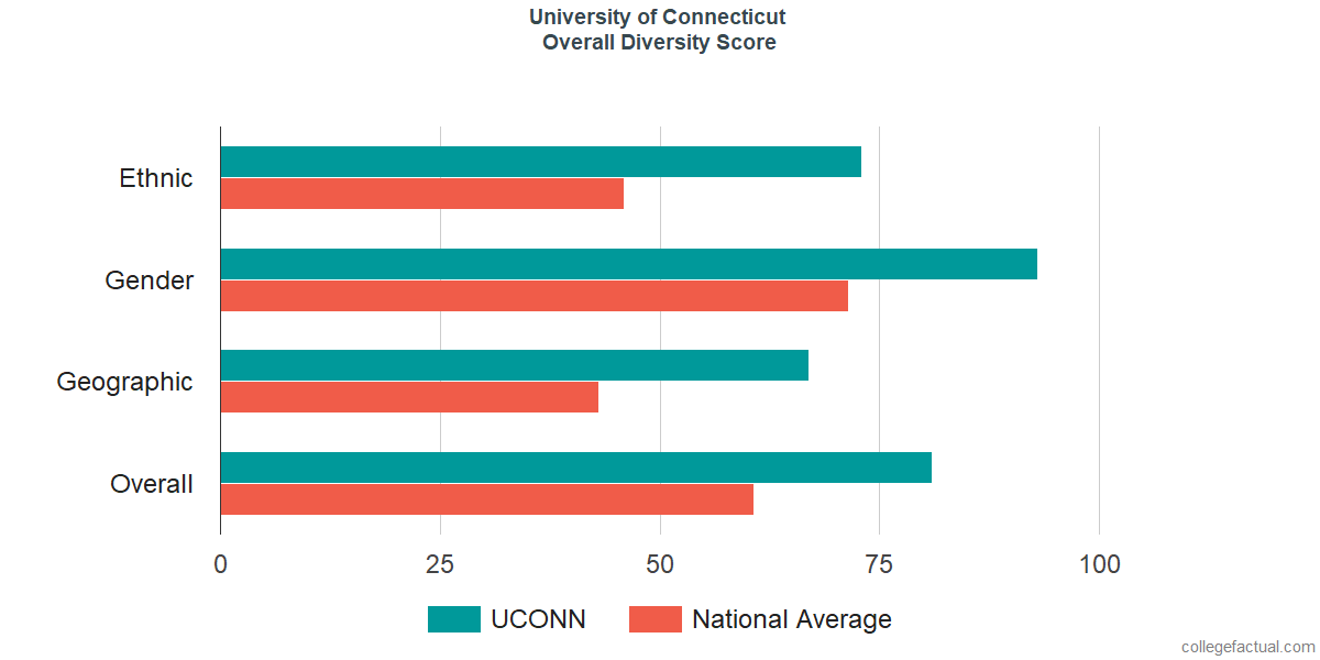 Uconn Grading Chart