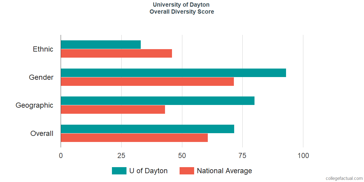 Overall Diversity at University of Dayton