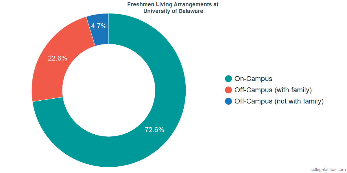 Freshmen Living Arrangements at University of Delaware