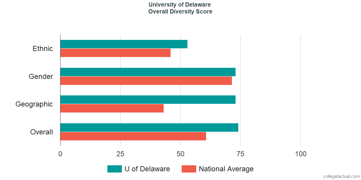 Overall Diversity at University of Delaware