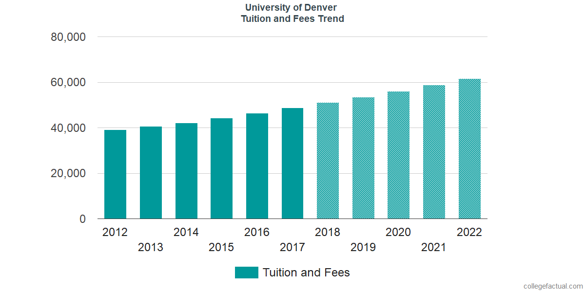 University of Denver Tuition and Fees