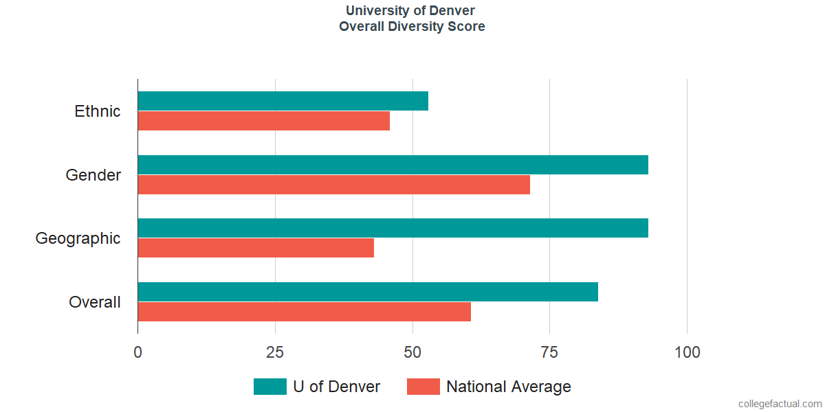 Overall Diversity at University of Denver