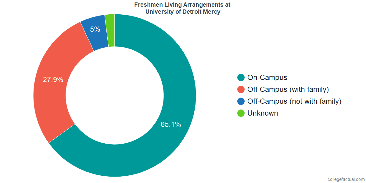 Freshmen Living Arrangements at University of Detroit Mercy