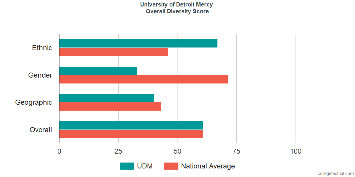 Overall Diversity at University of Detroit Mercy