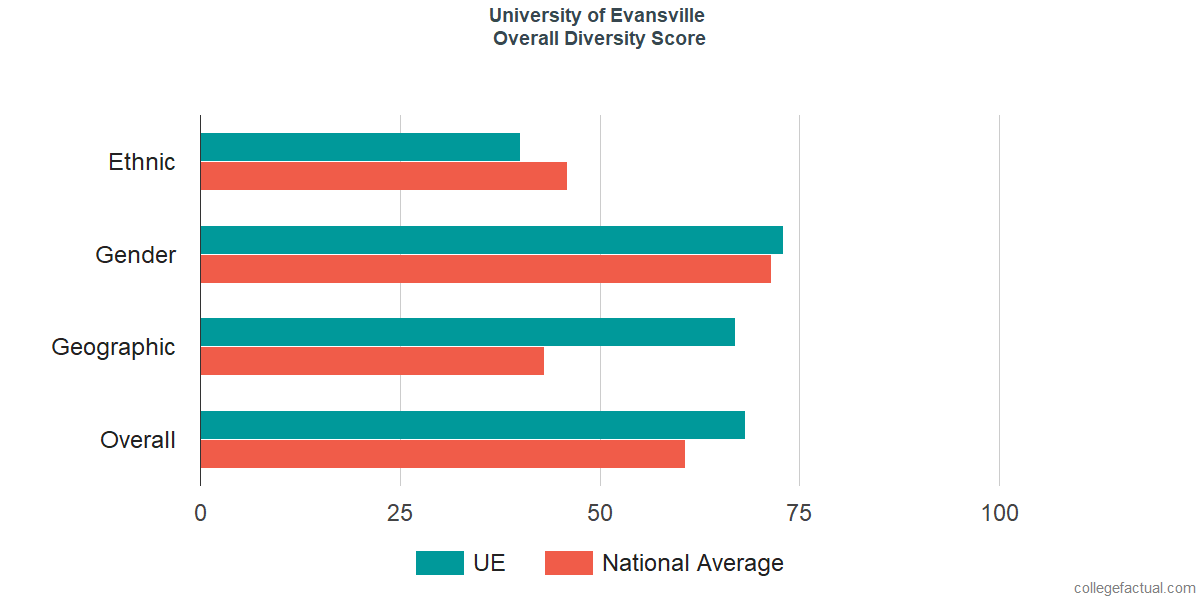 Overall Diversity at University of Evansville