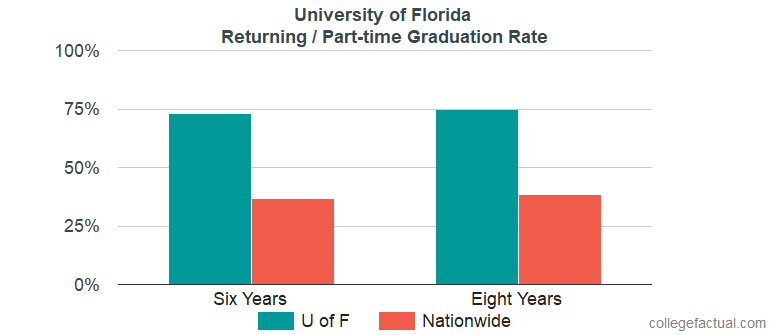 Retention Rates Usf University of Florida Graduation Rate & Retention Rate