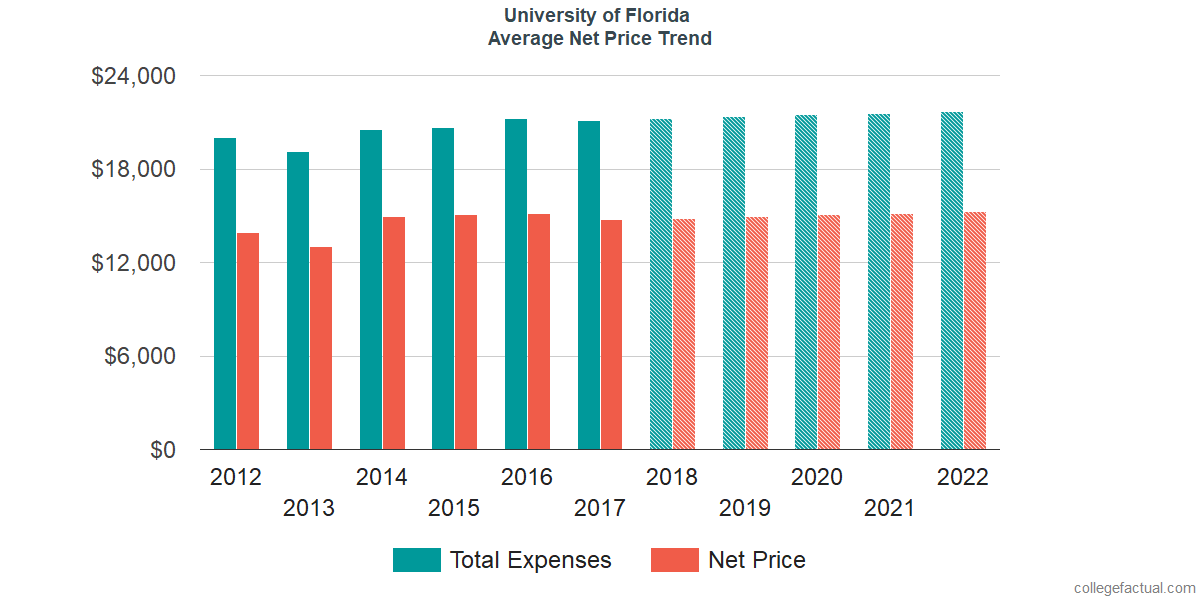 Net Price Trends at University of Florida