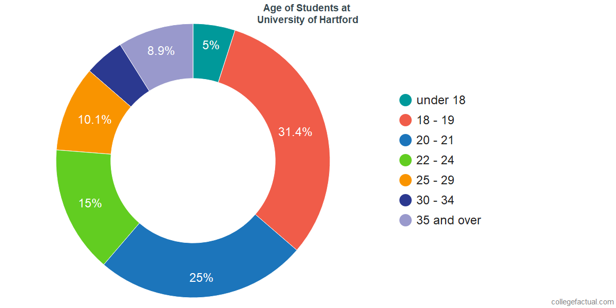 University Of Hartford Ranking >> University Of Hartford Diversity Racial Demographics University Of Hartford Ranking >> University Of Hartford Diversity Racial Demographics