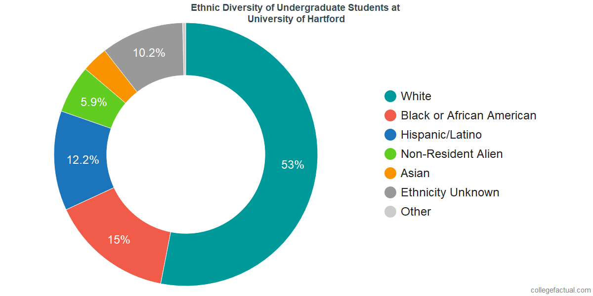 University Of Hartford Ranking >> University Of Hartford Diversity Racial Demographics University Of Hartford Ranking >> University Of Hartford Diversity Racial Demographics
