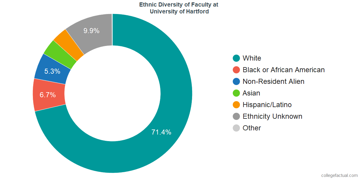 University Of Hartford Ranking >> University Of Hartford Diversity Racial Demographics University Of Hartford Ranking >> University Of Hartford Diversity Racial Demographics