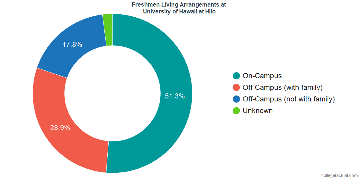 Freshmen Living Arrangements at University of Hawaii at Hilo