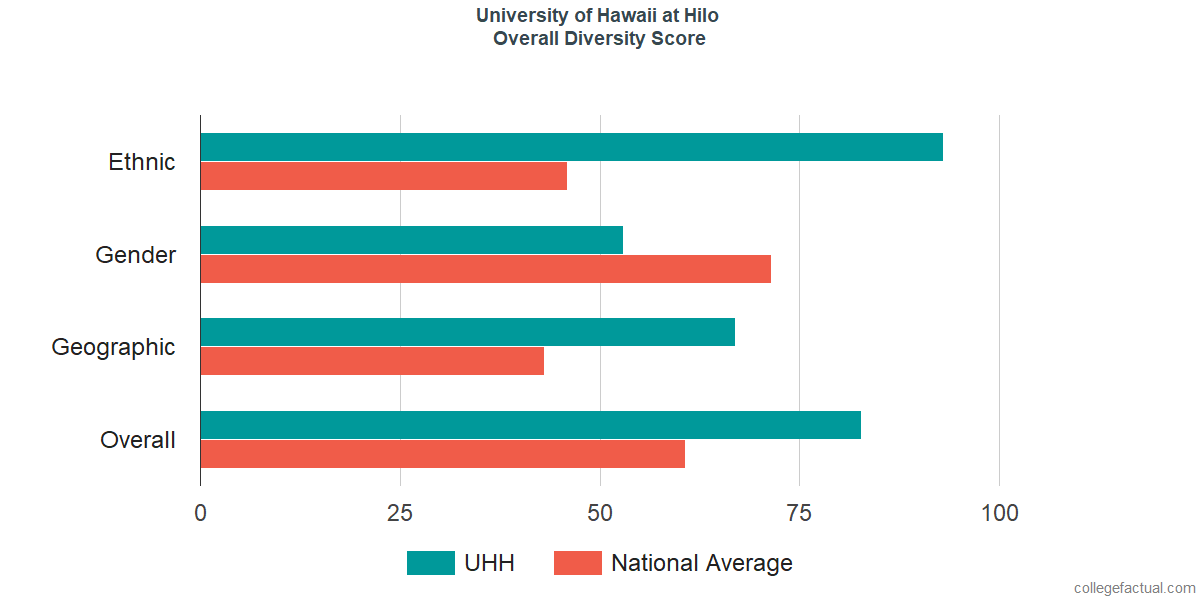 Overall Diversity at University of Hawaii at Hilo