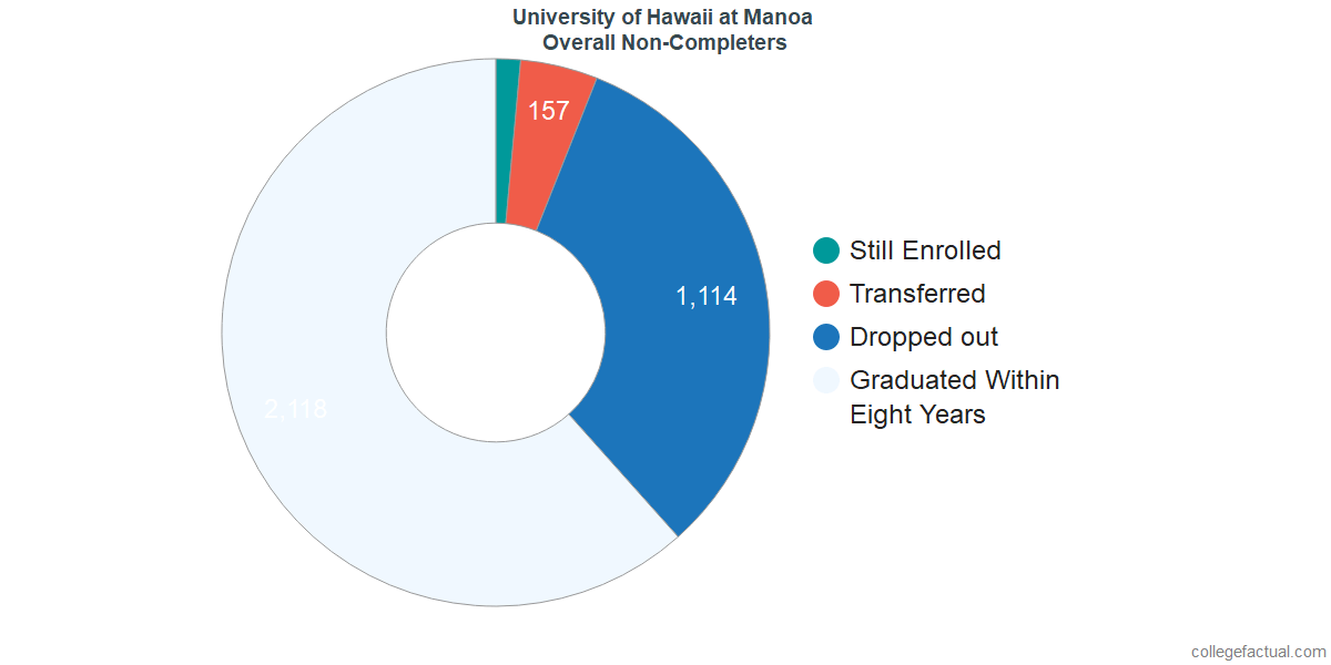 University Of Hawaii At Manoa Graduate School Acceptance Rate