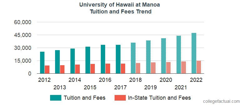 University of Hawaii at Manoa Tuition and Fees