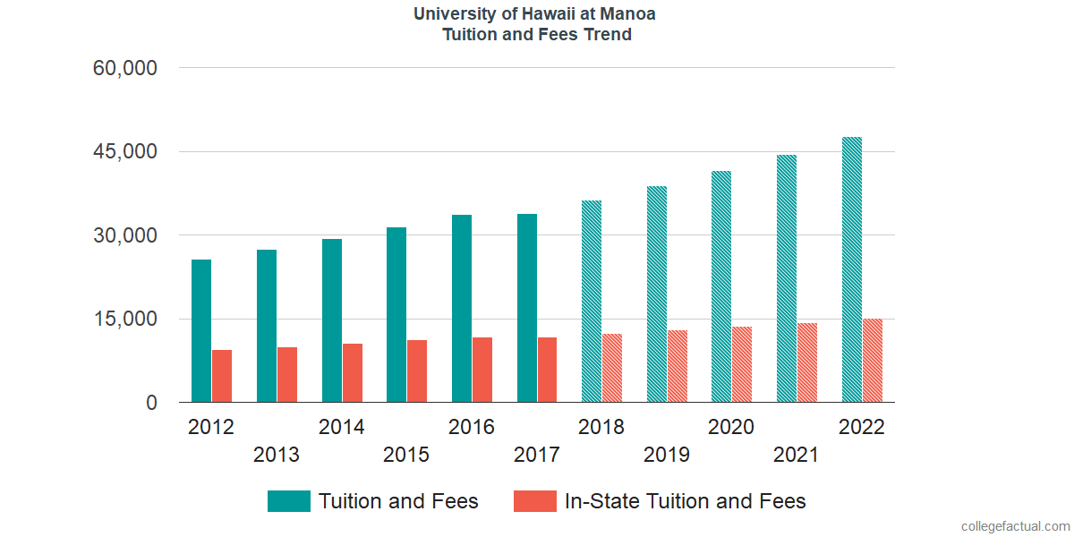 University of Hawaii at Manoa Tuition and Fees