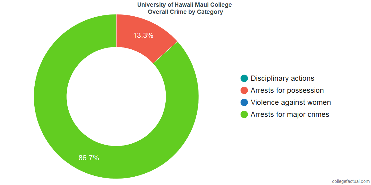 Uh Maui College >> How Safe Is University Of Hawaii Maui College Learn About Campus Uh Maui College >> How Safe Is University Of Hawaii Maui College Learn About Campus