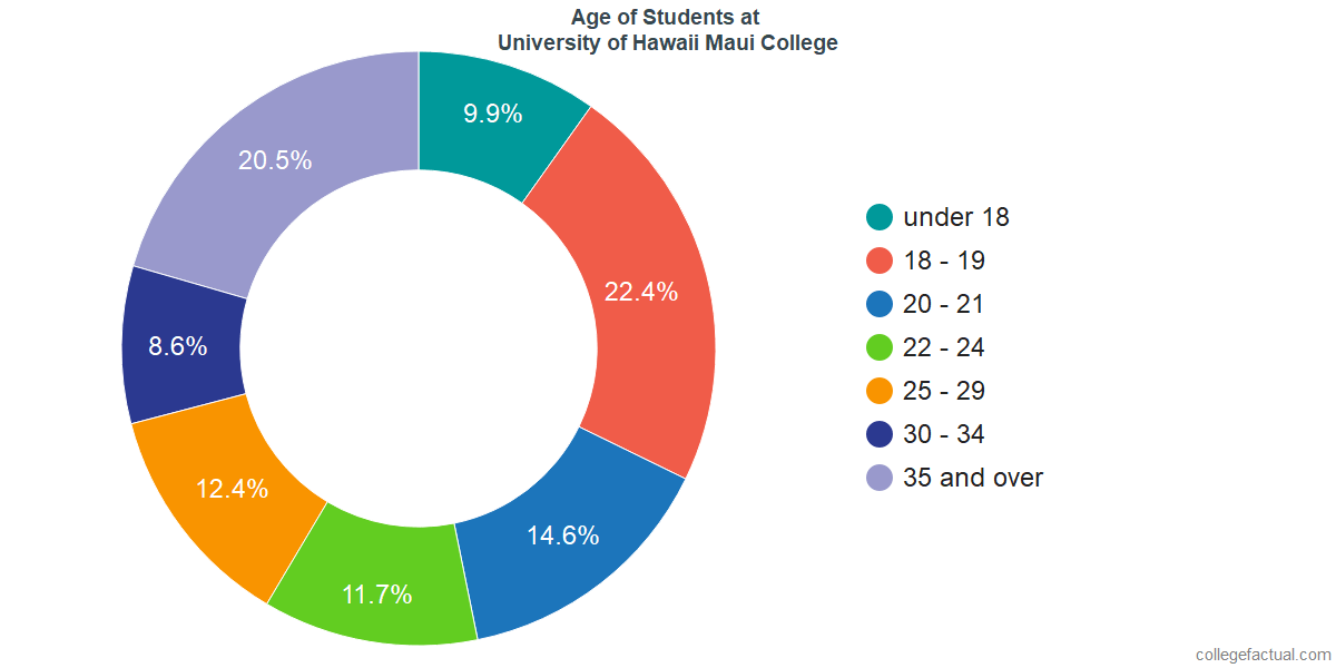 Uh Maui College >> University Of Hawaii Maui College Diversity Racial Demographics Uh Maui College >> University Of Hawaii Maui College Diversity Racial Demographics