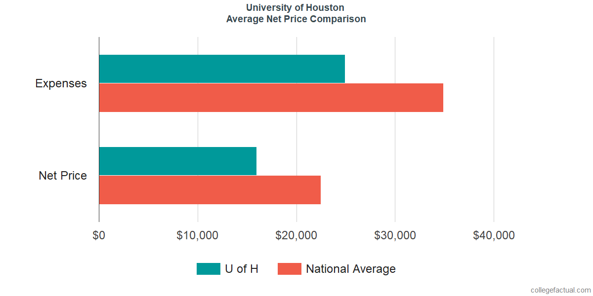 Net Price Comparisons at University of Houston