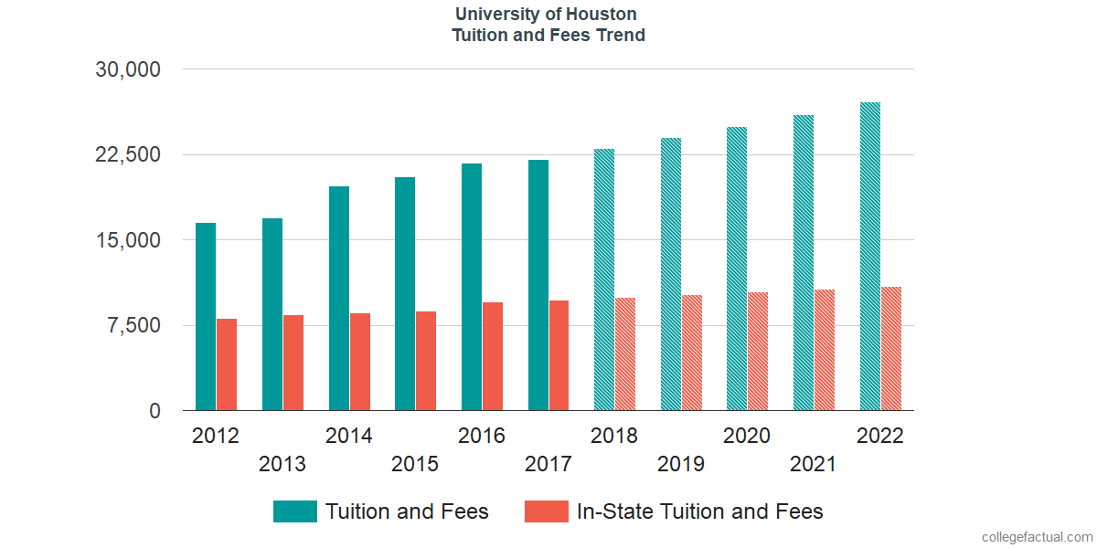 University of Houston Tuition and Fees